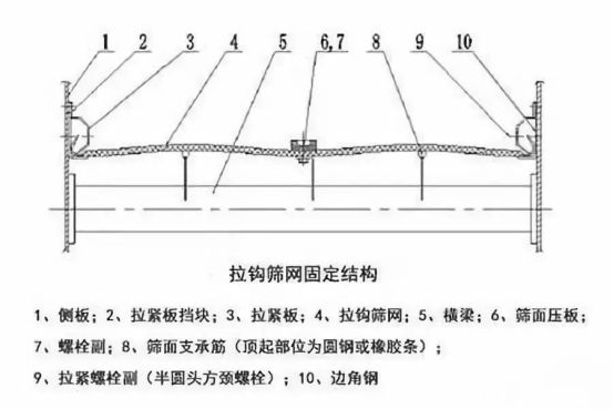 振動篩出現(xiàn)篩板開裂、橫梁斷裂等情況的原因和解決方案！1773